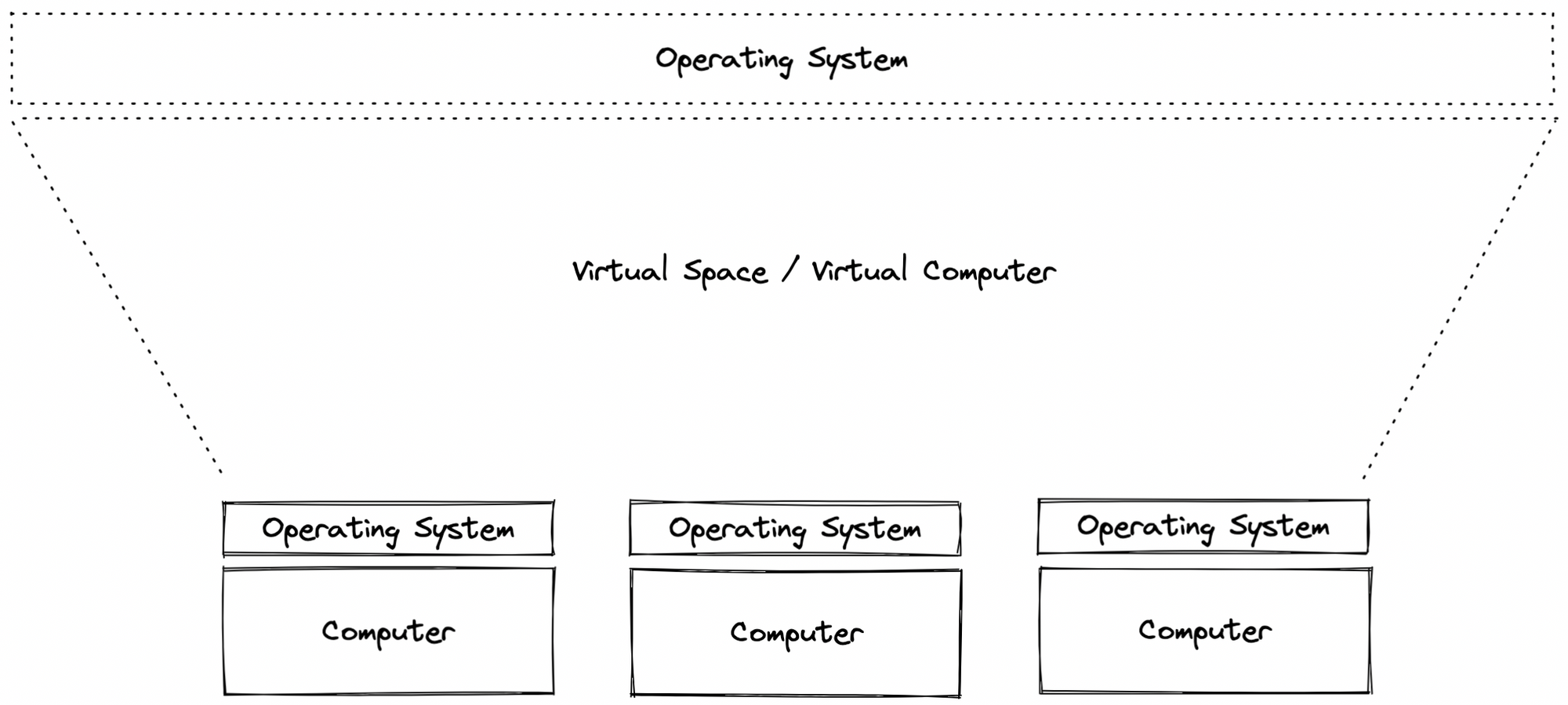 Why we believe the cloud needs its own virtual operating system — and CircleOS